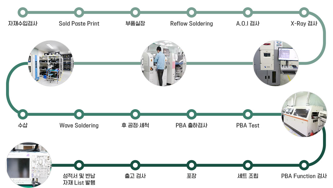 SMT임가공 품질관리 절차